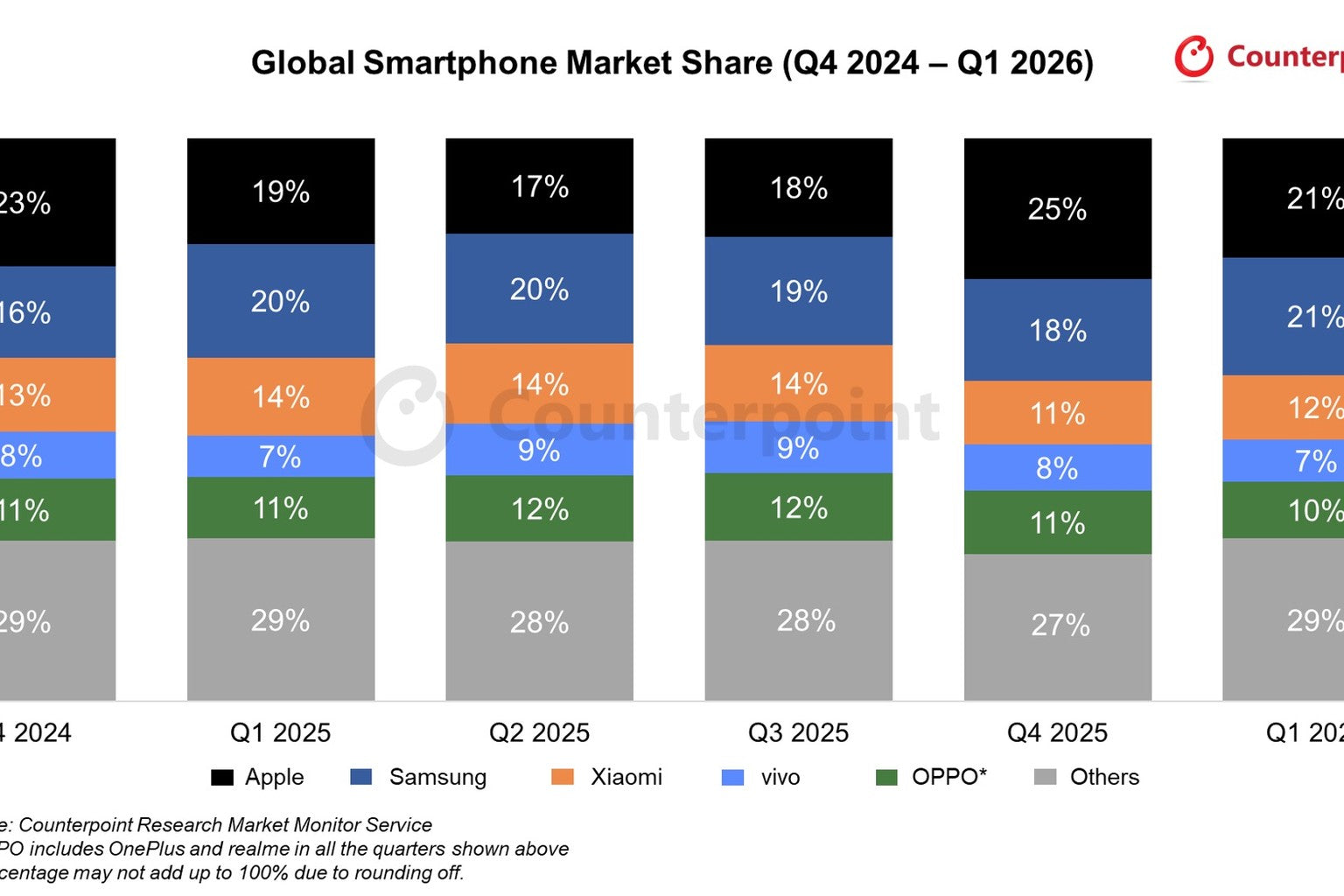 Apple lần đầu dẫn đầu thị trường smartphone toàn cầu trong quý 1